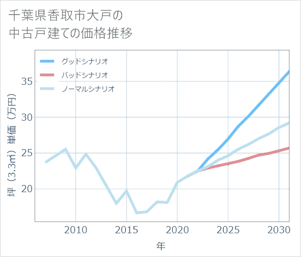千葉県香取市大戸の中古戸建て価格推移