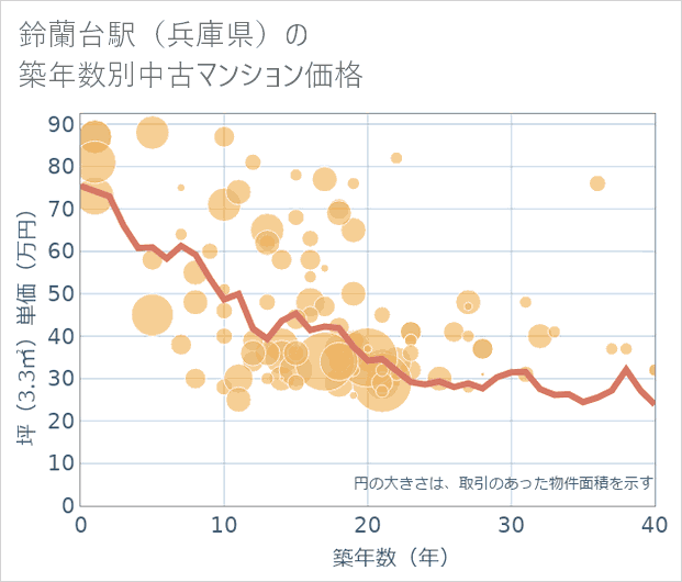 鈴蘭台駅(兵庫県)の築年数別の中古マンション坪単価