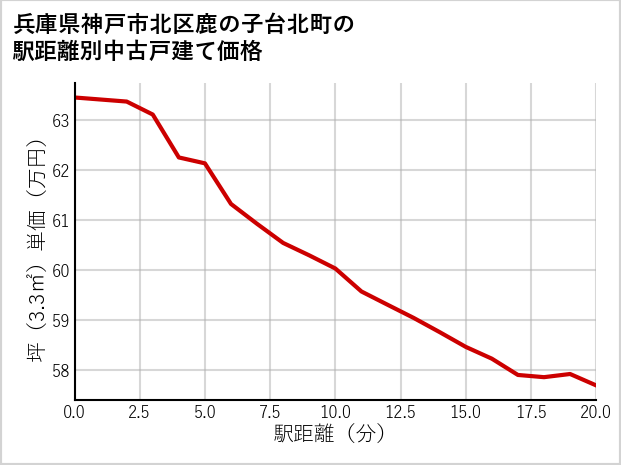 兵庫県神戸市北区鹿の子台北町の徒歩距離別の中古戸建て坪単価