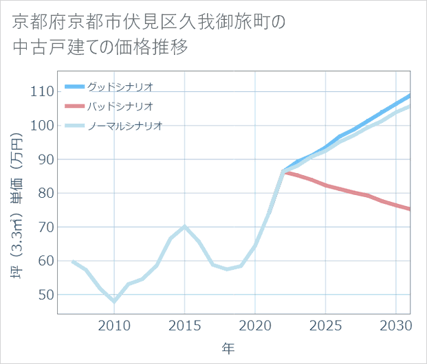 京都府京都市伏見区久我御旅町の中古戸建て価格推移