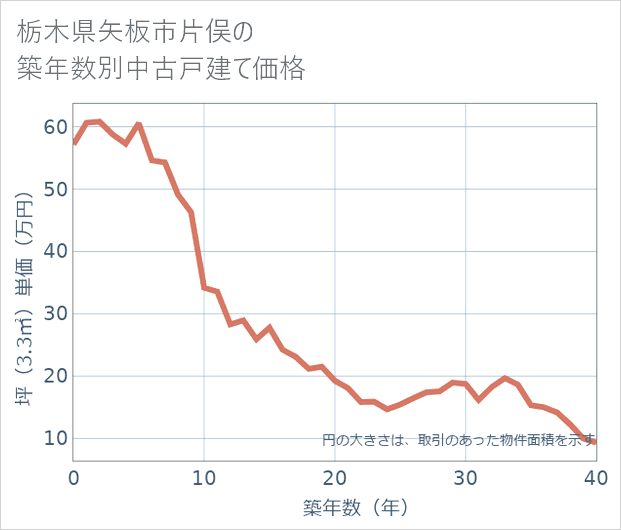 栃木県矢板市片俣の築年数別の中古戸建て坪単価