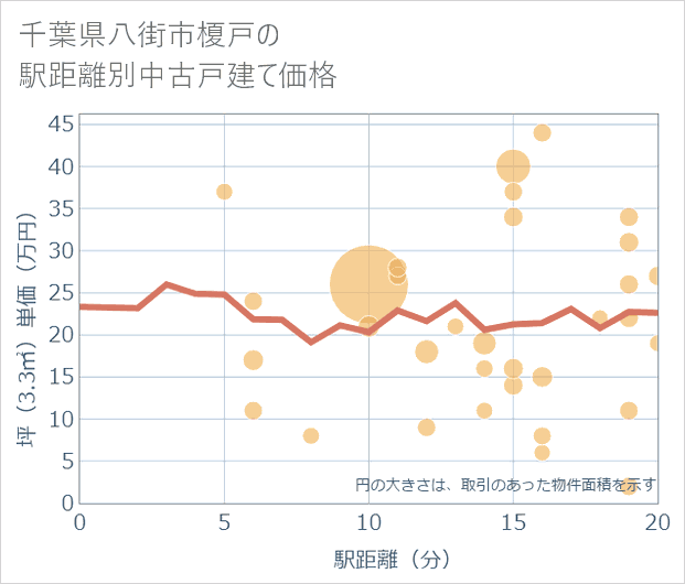 千葉県八街市榎戸の徒歩距離別の中古戸建て坪単価