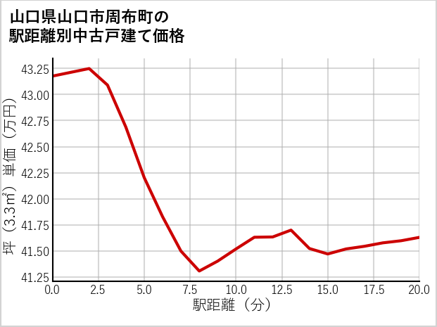 山口県山口市周布町の徒歩距離別の中古戸建て坪単価