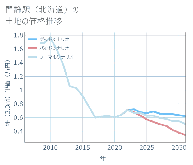 門静駅(北海道)の土地価格推移