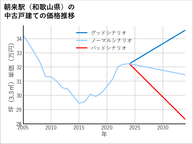 朝来駅（和歌山県）の中古戸建て価格推移