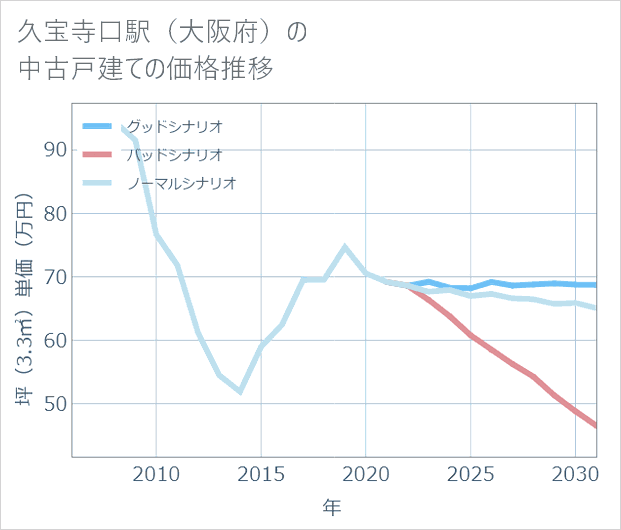 久宝寺口駅（大阪府）の中古戸建て価格推移
