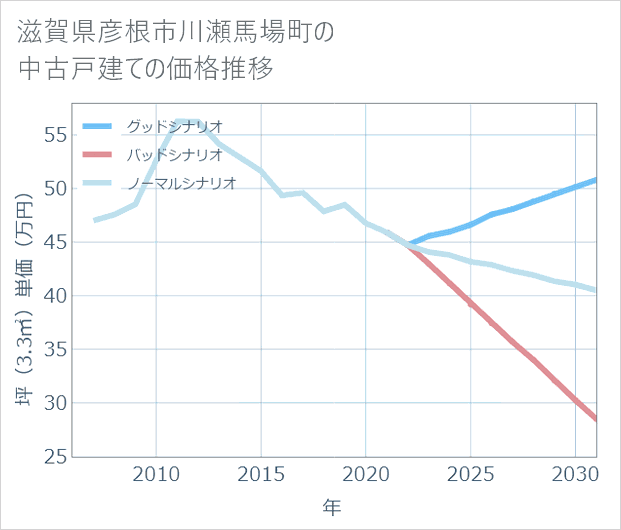 滋賀県彦根市川瀬馬場町の中古戸建て価格推移