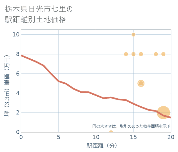 栃木県日光市七里の徒歩距離別の土地坪単価