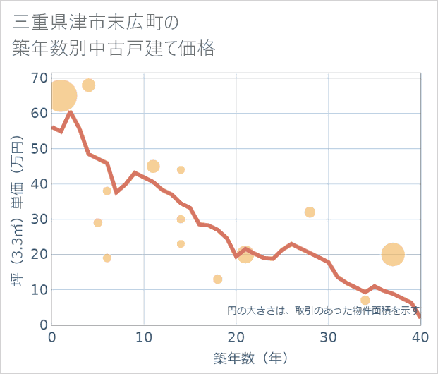 三重県津市末広町の築年数別の中古戸建て坪単価