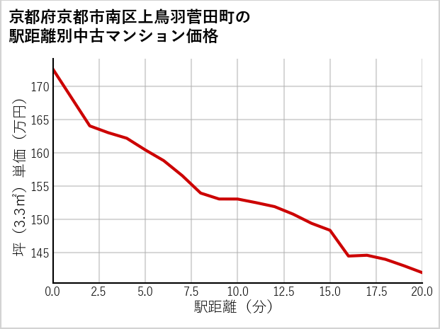 京都府京都市南区上鳥羽菅田町の徒歩距離別の中古マンション坪単価