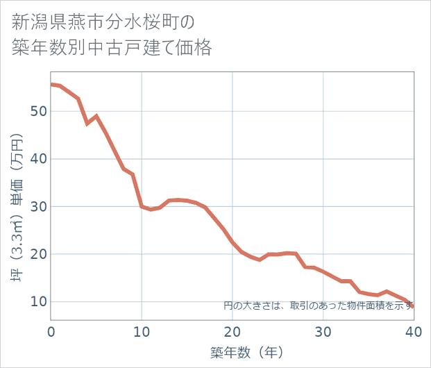新潟県燕市分水桜町の築年数別の中古戸建て坪単価