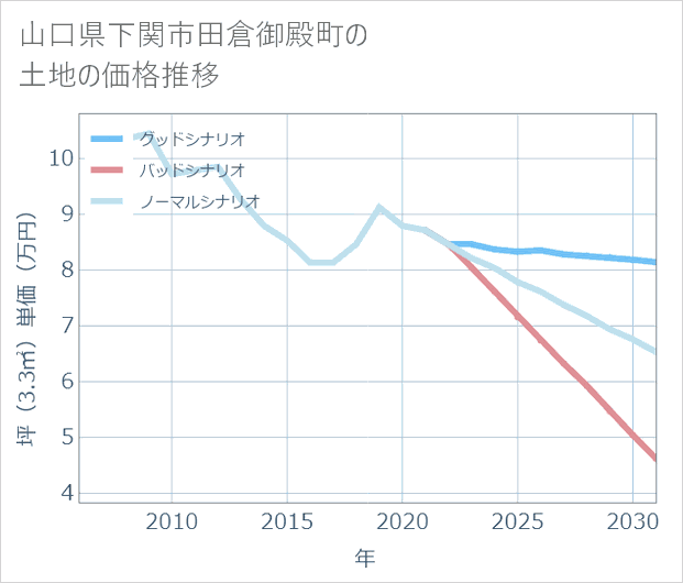 山口県下関市田倉御殿町の土地価格推移