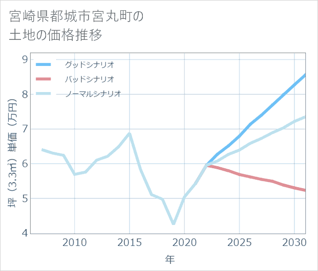 宮崎県都城市宮丸町の土地価格推移