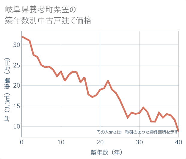 岐阜県養老町栗笠の築年数別の中古戸建て坪単価