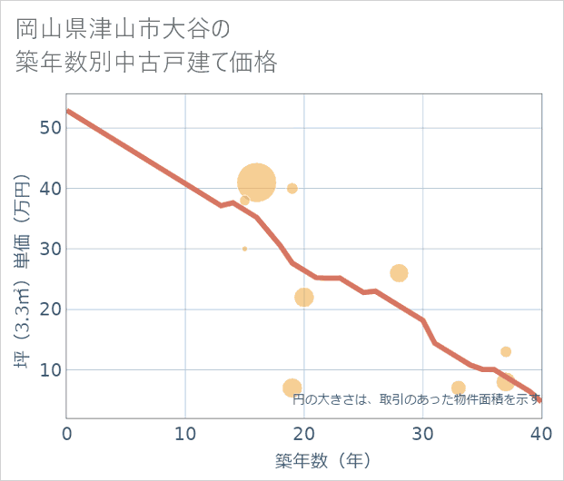 岡山県津山市大谷の築年数別の中古戸建て坪単価