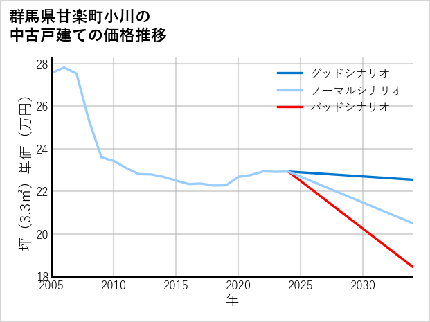 群馬県甘楽町小川の中古戸建て価格推移