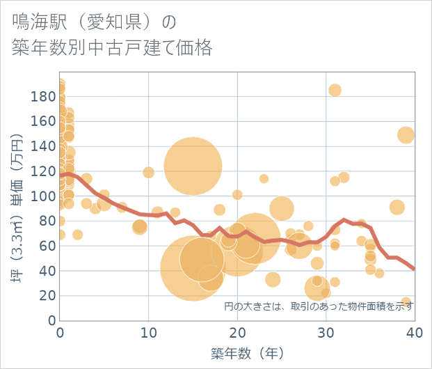 鳴海駅(愛知県)の築年数別の中古戸建て坪単価
