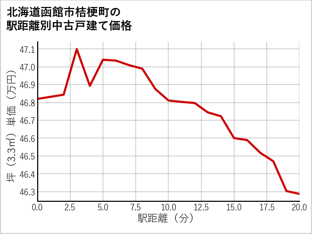 北海道函館市桔梗町の徒歩距離別の中古戸建て坪単価