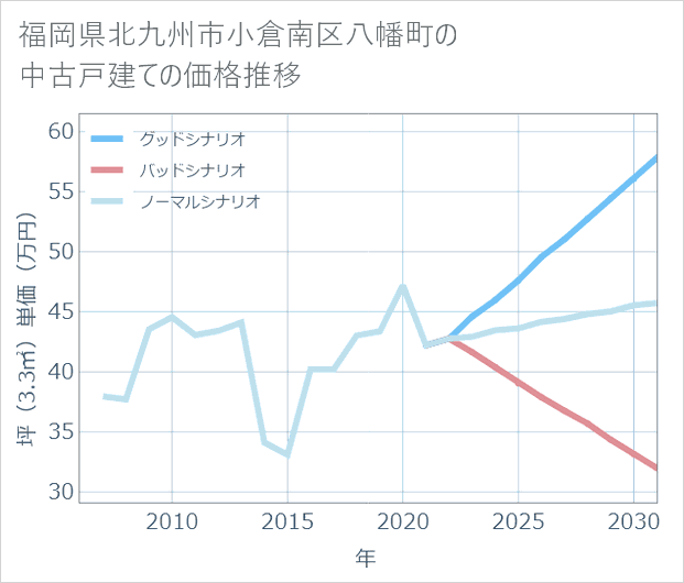 福岡県北九州市小倉南区八幡町の中古戸建て価格推移