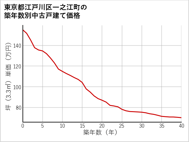 東京都江戸川区一之江町の築年数別の中古戸建て坪単価