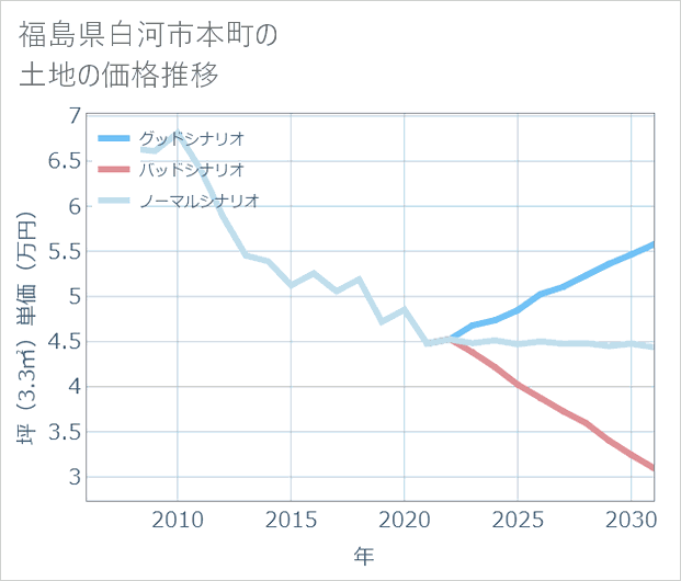福島県白河市本町の土地価格推移