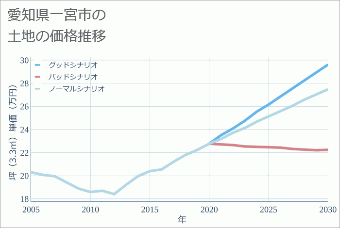 愛知県一宮市の土地価格推移
