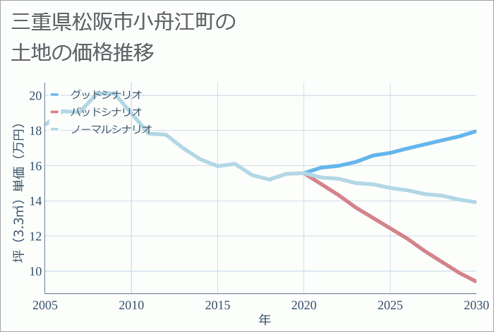 三重県松阪市小舟江町の土地価格推移