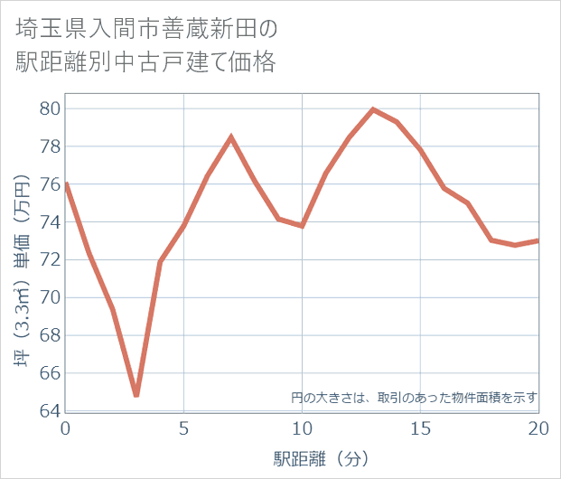 埼玉県入間市善蔵新田の徒歩距離別の中古戸建て坪単価
