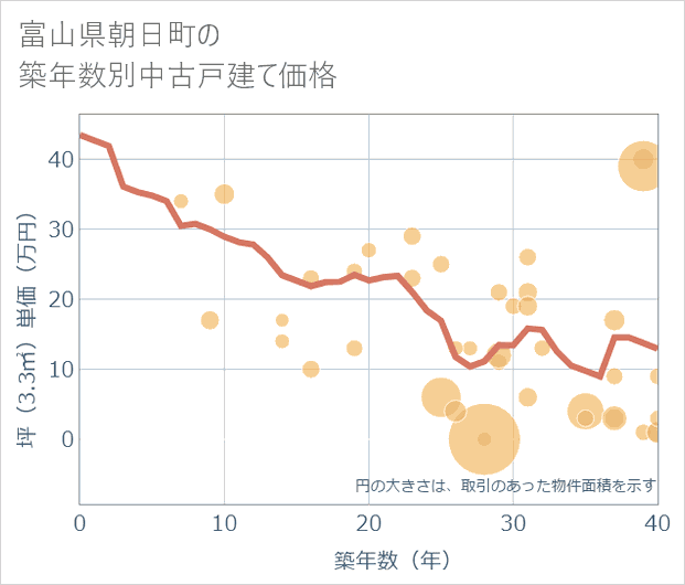 富山県朝日町の築年数別の中古戸建て坪単価