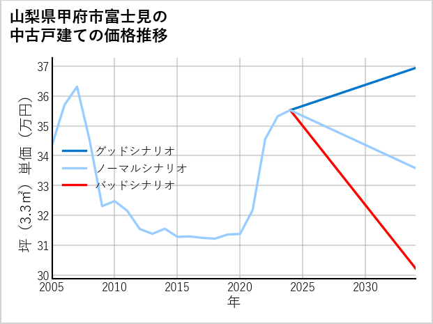 山梨県甲府市富士見の中古戸建て価格推移