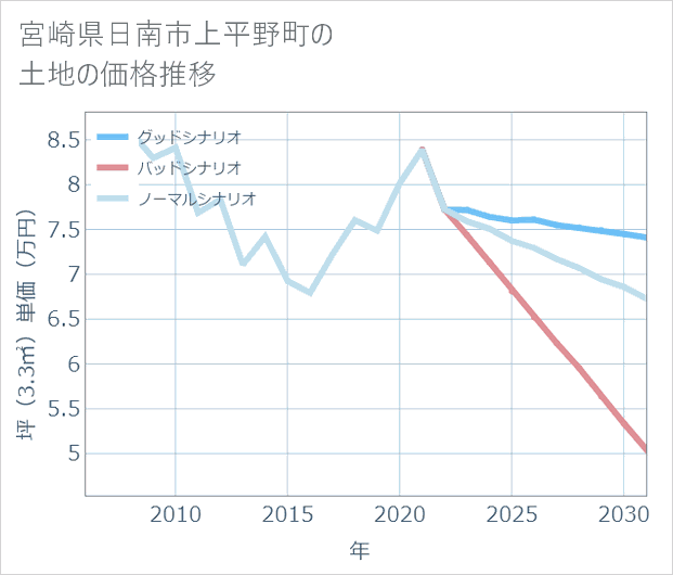 宮崎県日南市上平野町の土地価格推移