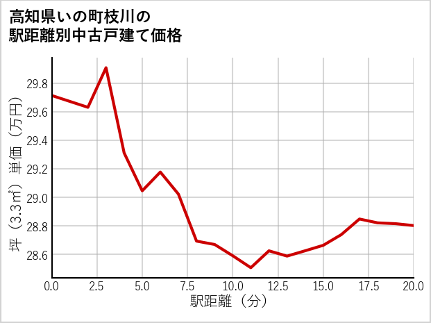 高知県いの町枝川の徒歩距離別の中古戸建て坪単価