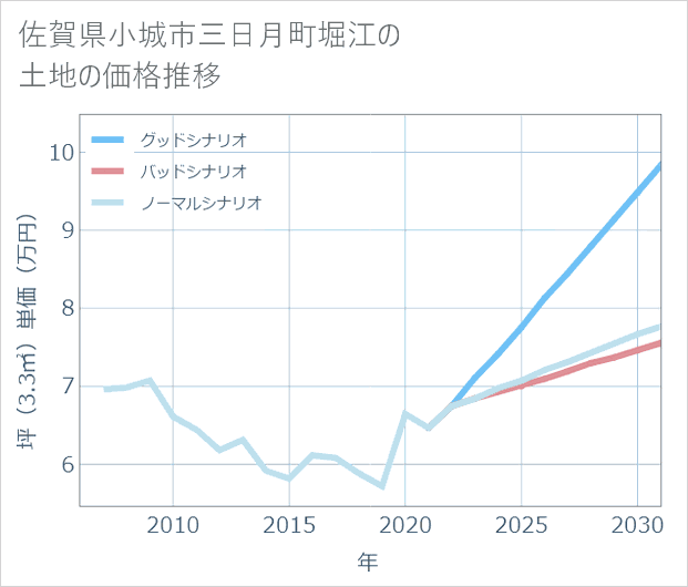 佐賀県小城市三日月町堀江の土地価格推移