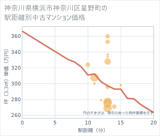 神奈川県横浜市神奈川区星野町の徒歩距離別の中古マンション坪単価
