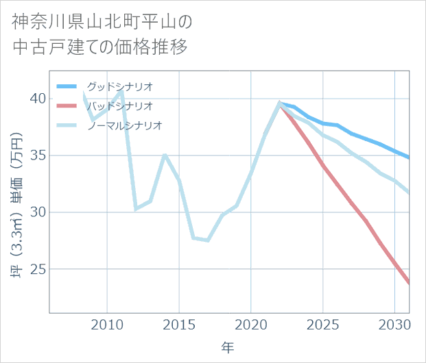 神奈川県山北町平山の中古戸建て価格推移