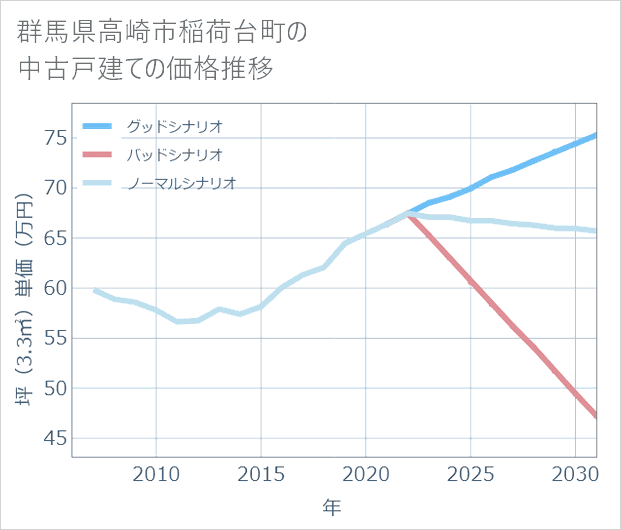 群馬県高崎市稲荷台町の中古戸建て価格推移