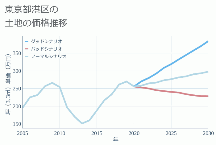 東京都港区の土地価格推移