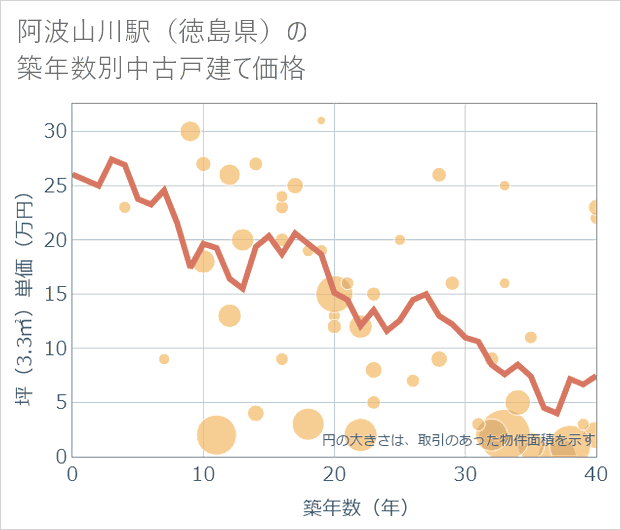 阿波山川駅(徳島県)の築年数別の中古戸建て坪単価