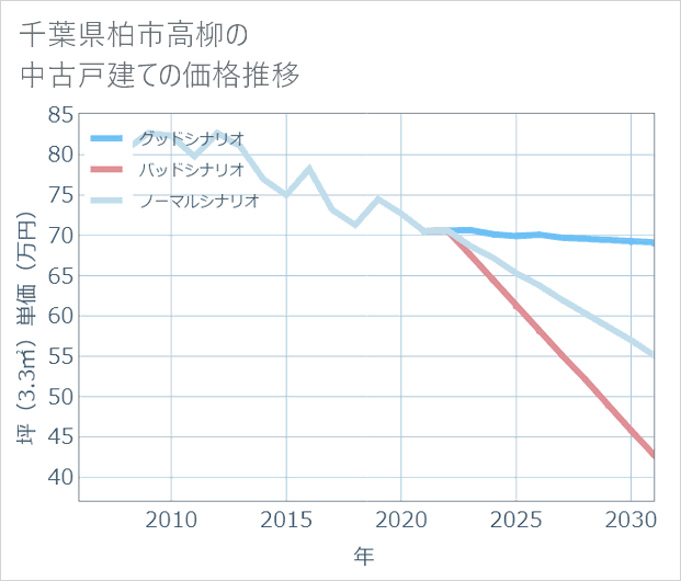 千葉県柏市高柳の中古戸建て価格推移