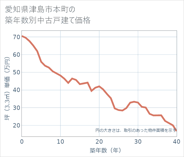 愛知県津島市本町の築年数別の中古戸建て坪単価