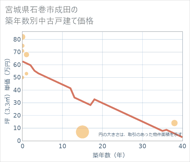 宮城県石巻市成田の築年数別の中古戸建て坪単価