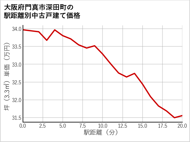 大阪府門真市深田町の徒歩距離別の中古戸建て坪単価
