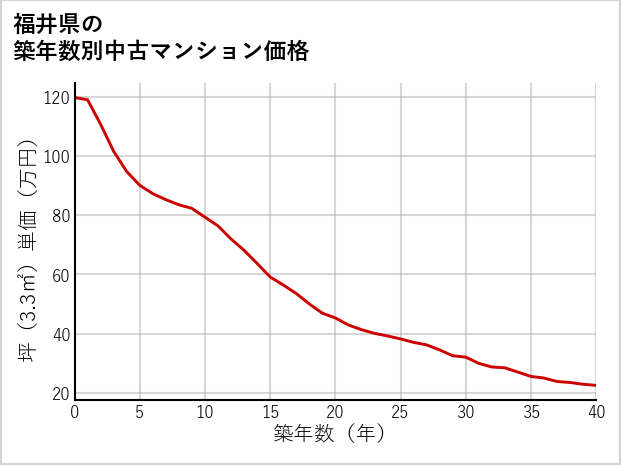 福井県の築年数別の中古マンション坪単価