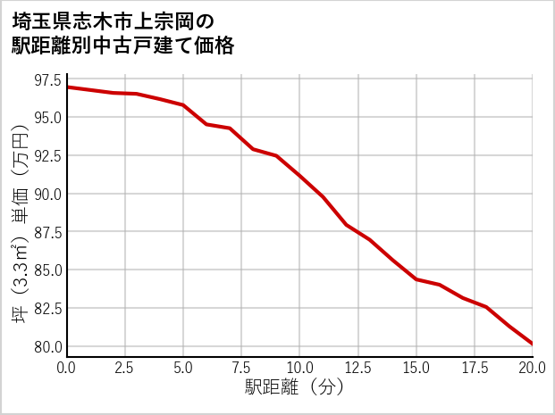 埼玉県志木市上宗岡の徒歩距離別の中古戸建て坪単価