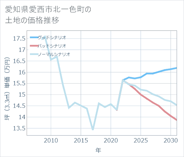 愛知県愛西市北一色町の土地価格推移