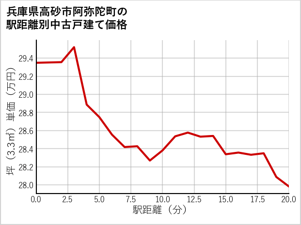 兵庫県高砂市阿弥陀町の徒歩距離別の中古戸建て坪単価