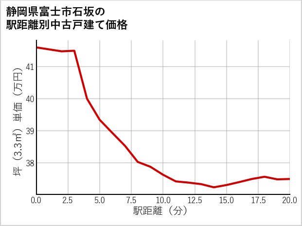 静岡県富士市石坂の徒歩距離別の中古戸建て坪単価