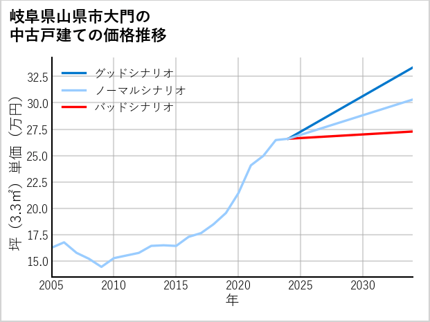 岐阜県山県市大門の中古戸建て価格推移