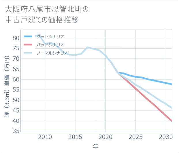 大阪府八尾市恩智北町の中古戸建て価格推移