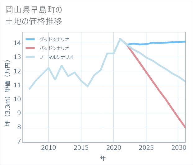 岡山県早島町の土地価格推移